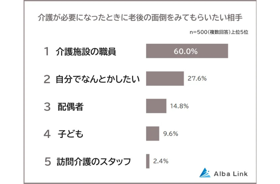 介護は「家族に頼らず、プロに任せたい」60%