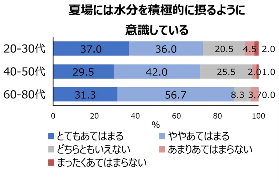 夏場に水分の摂取を意識している：60代以上「意識している」87%
