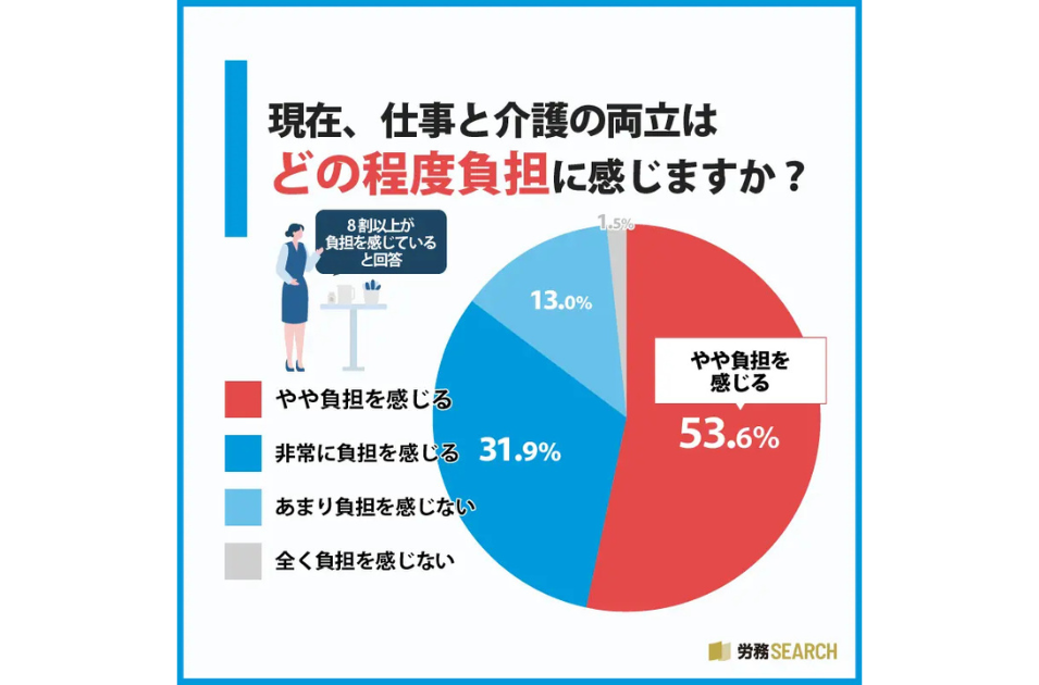 仕事と介護の両立の負担：「感じる」82%