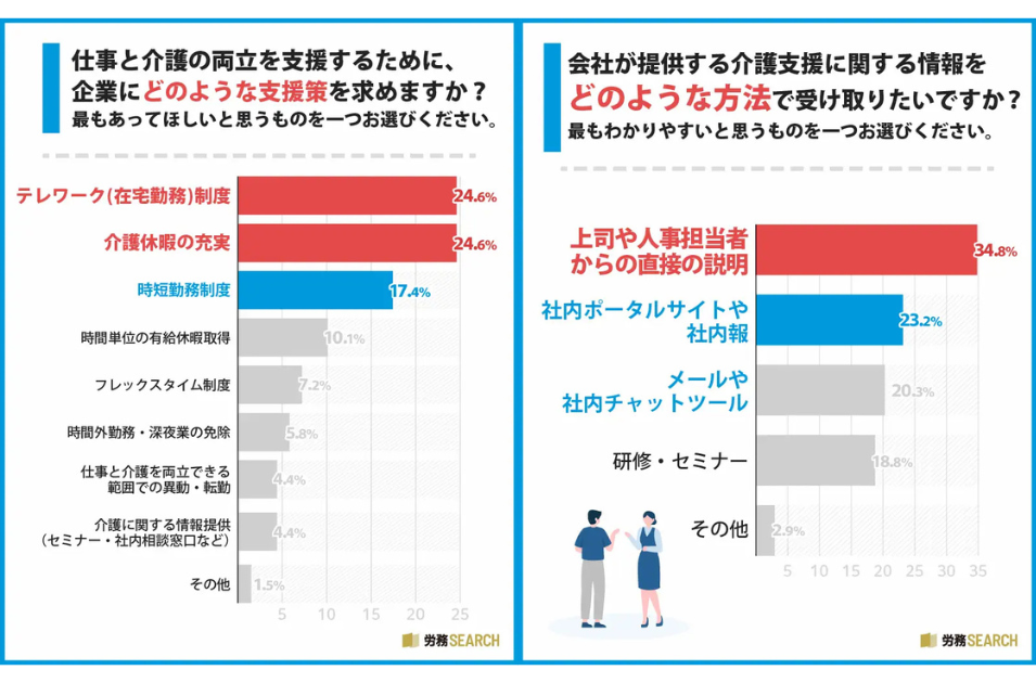 介護支援の希望：「テレワーク」24%
