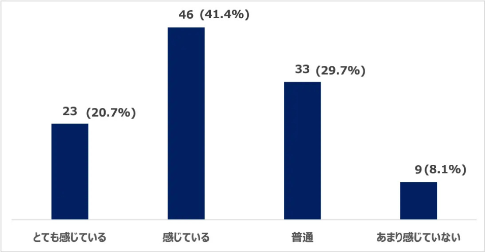 ケアマネジャーのやりがい」:「感じている」62%