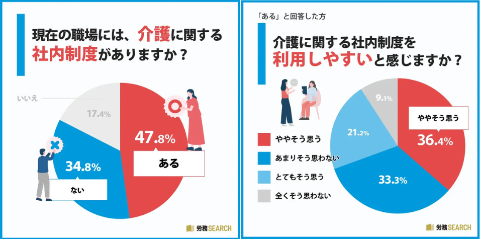 介護の社内制度：「利用しやすい」36%