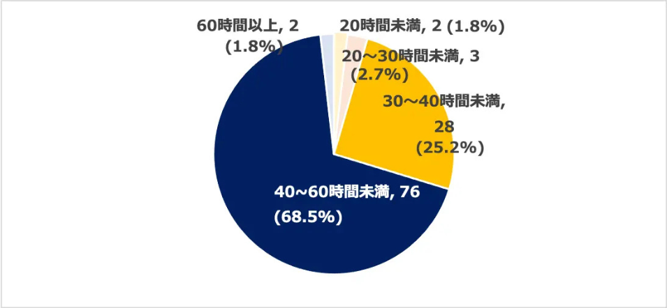ケアマネジャーの勤務時間:「40-60時間」68%