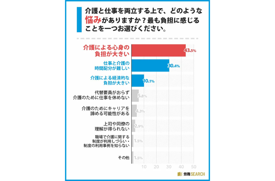 介護と仕事の両立の悩み：「介護による心身の負担が大きい」43%