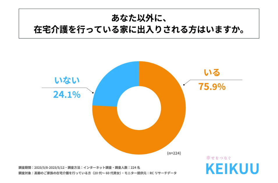 介護者家族以外の出入り:「いる」76%