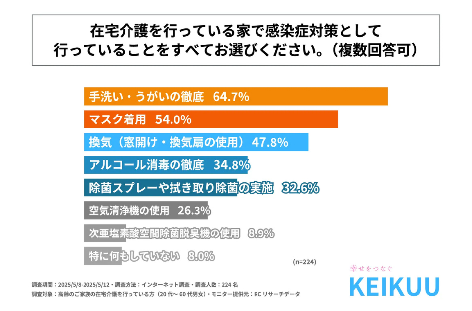 在宅介護感染症対策:「手洗い・うがい」64.7%
