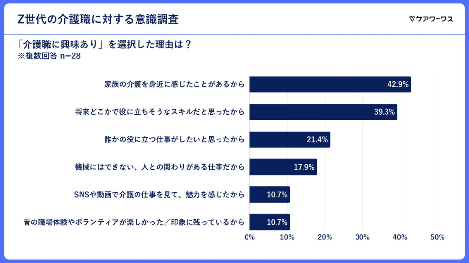 Z世代、介護職に興味ある理由：「家族の介護を身近に感じたことがあるから」42.9%