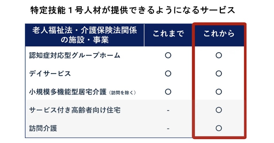 特定技能1号人材が提供できるようになるサービス：訪問介護・サービス付き高齢者向け住宅を追加