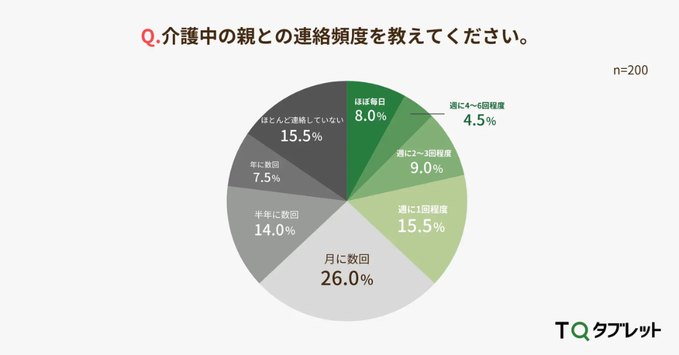 介護中の親との連絡頻度：「週に1-7回」37%