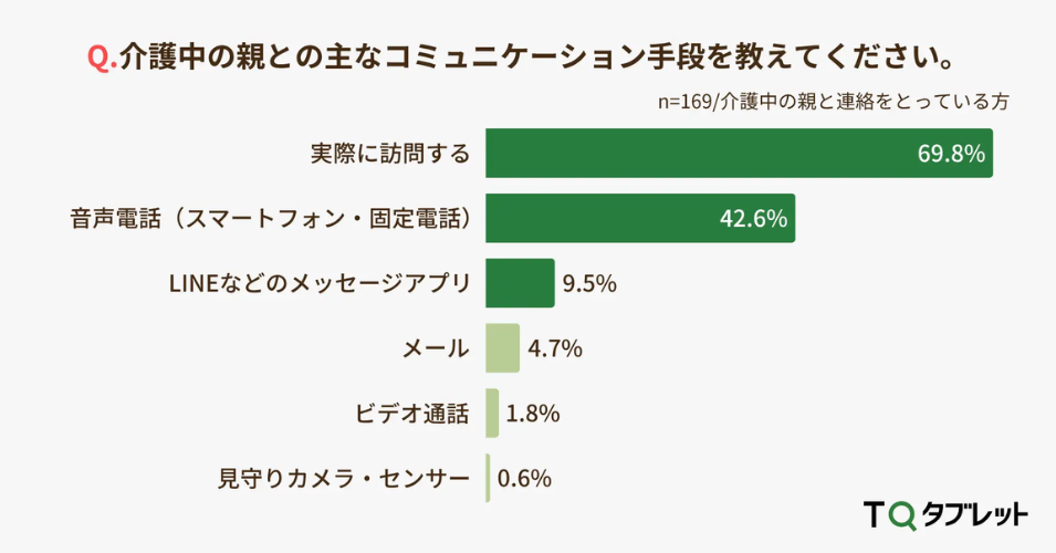 介護中の親との主なコミュニケーション手段：「実際に訪問」69.8%