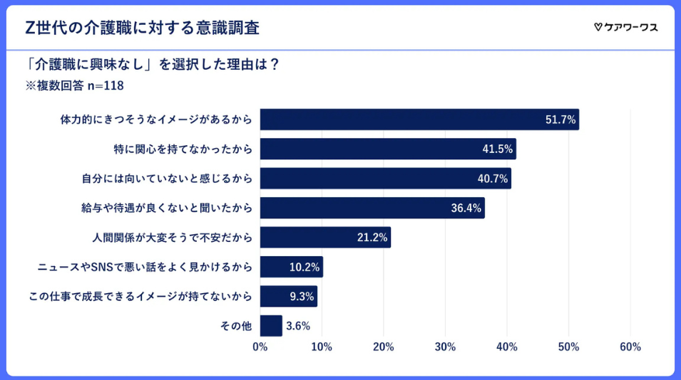 Z世代介護職に興味なしの理由：「体力的にきつそう」51.7%