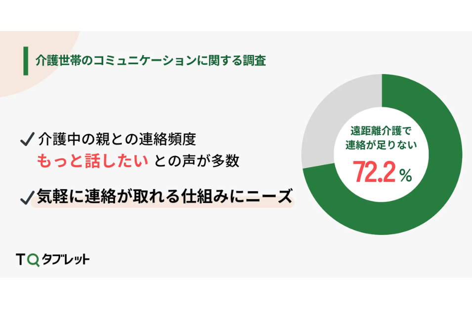 遠距離介護、7割超が「もっと連絡を取りたい」と回答｜デジタル活用に期待を表す画像