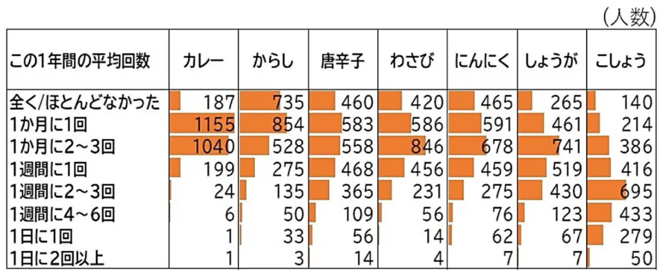 調味料の利用：「カレー粉」使用頻度少ない