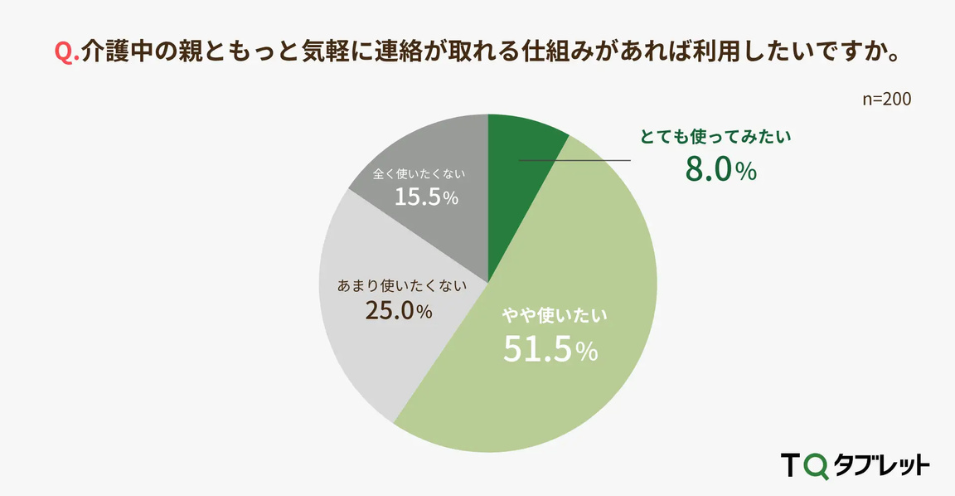 介護中の親と気軽に連絡がとれる仕組み：「使いたい」60%