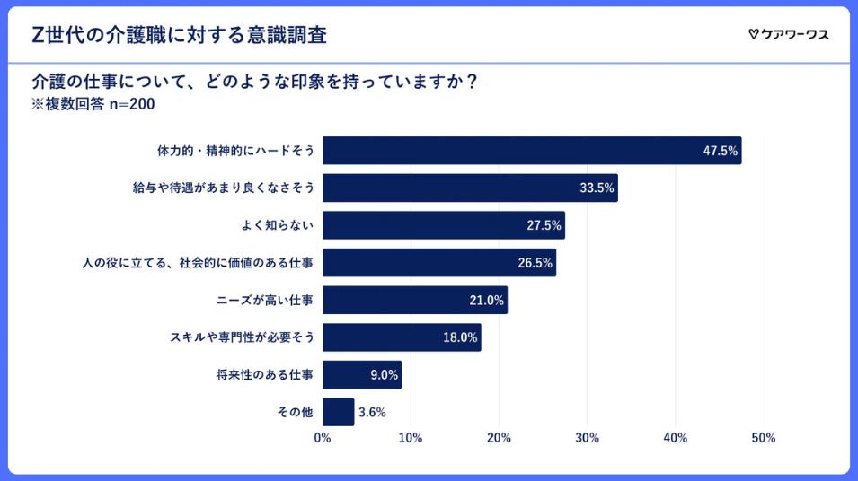 Z世代の介護職に対する印象：「体力的・精神的にハードそう」47.5%