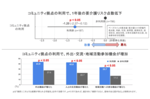 千葉大学が新たな介護予防の可能性を報告を表す画像
