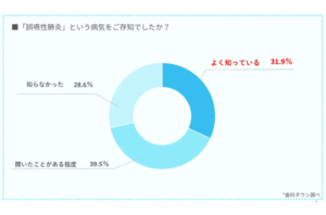 歯科での誤嚥予防はまだ周知不足？シンフォニカルが意識調査を公表を表す画像