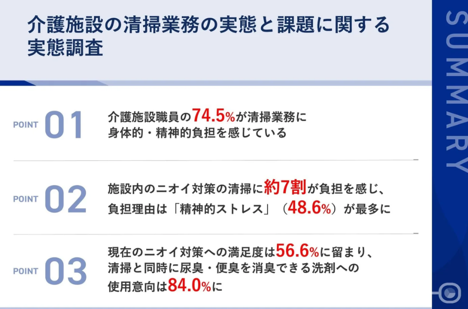 介護職員の7割が清掃・ニオイ対策で疲弊！本来のケア業務を圧迫する現場の課題を表す画像