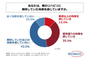 ビジネスケアラーの半数が「親のリハビリ効果を実感できていない」を表す画像