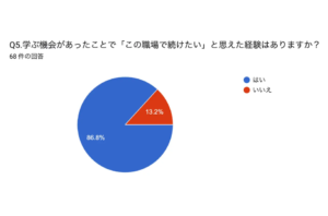 介護職員の8割超が「もっと学びたい」と回答を表す画像