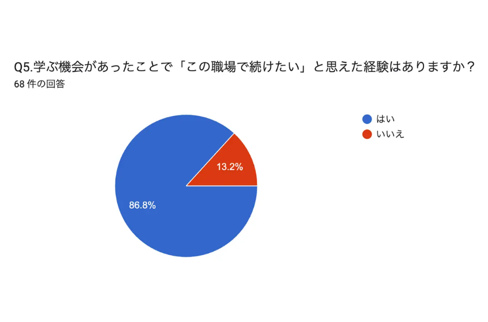 介護職員の8割超が「もっと学びたい」と回答を表す画像