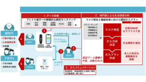 離れて暮らす家族を支える新しい形　「デジタル同居」の介護予防効果を表す画像