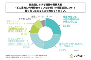 介護施設のタイムスタディ実施は2割強にとどまるを表す画像
