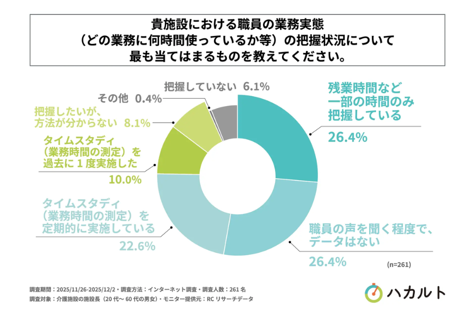 介護施設のタイムスタディ実施は2割強にとどまるを表す画像