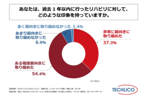 リハビリ継続のカギは「成果の見える化」かを表す画像