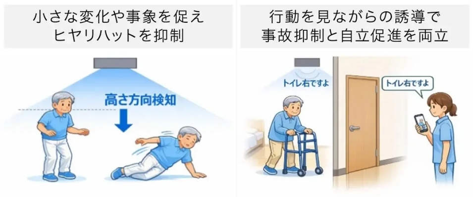 見守りシステムの機能図解。左は天井センサーの高さ検知による転倒への対応、右はスマートフォン越しの音声誘導による自立支援の様子。