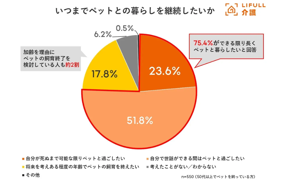 LIFULL介護調べ：「いつまでペットとの暮らしを継続したいか」の円グラフ。75.4%ができる限り長く暮らしたいと回答する一方、約2割が加齢を理由に飼育終了を検討。