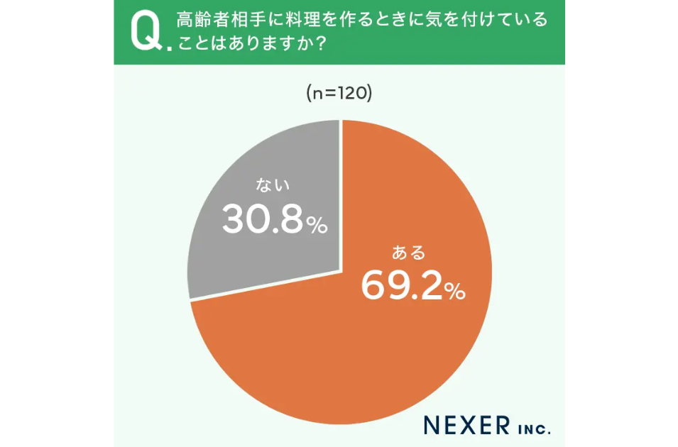 意識調査グラフ:「高齢者相手に料理を作るときに気を付けていることはありますか?」に対し、69.2%が「ある」と回答。NEXER INC.による調査結果。