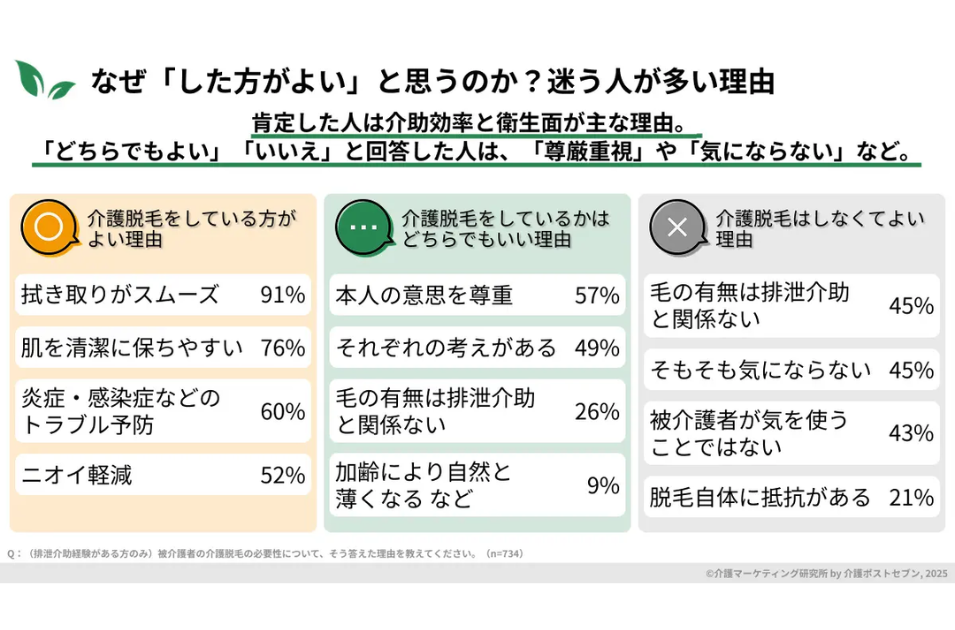 介護脱毛に対する意識調査:介護脱毛をした方がよい理由、どちらでもいい理由、しなくてよい理由の割合を示す表。