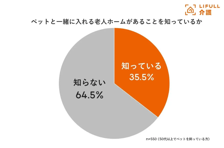 LIFULL介護調べ：「ペットと一緒に入れる老人ホームがあることを知っているか」の円グラフ。知らないが64.5%、知っているが35.5%。