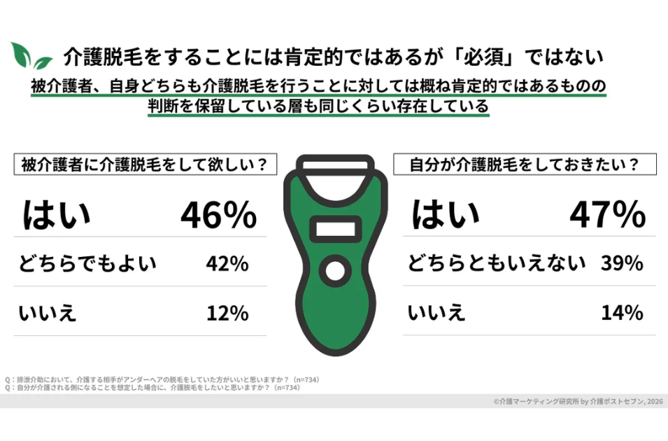 介護脱毛に対する意識調査:被介護者に介護脱毛をして欲しいか、自分がしておきたいかの割合比較グラフ。