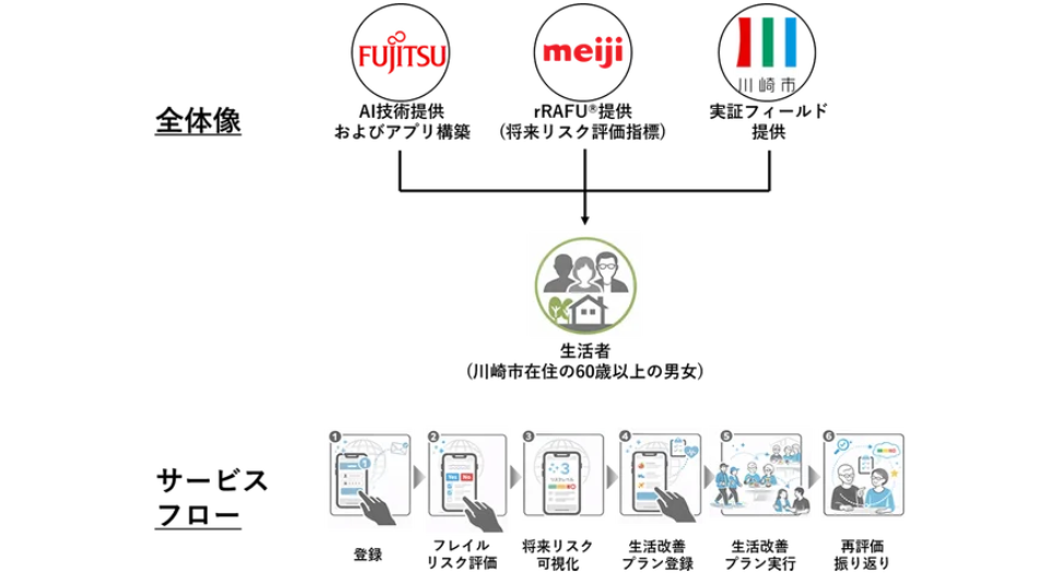 家族で共有できるフレイル予防の新提案　川崎市でアプリ実証スタートを表す画像
