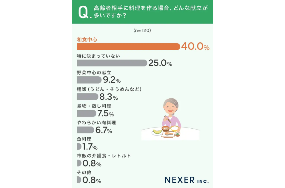 意識調査グラフ:「高齢者相手に料理を作る場合、どんな献立が多いですか?」に対し、「和食中心」が40.0%で最多。次いで「特に決まっていない」が25.0%。NEXER INC.による調査結果。