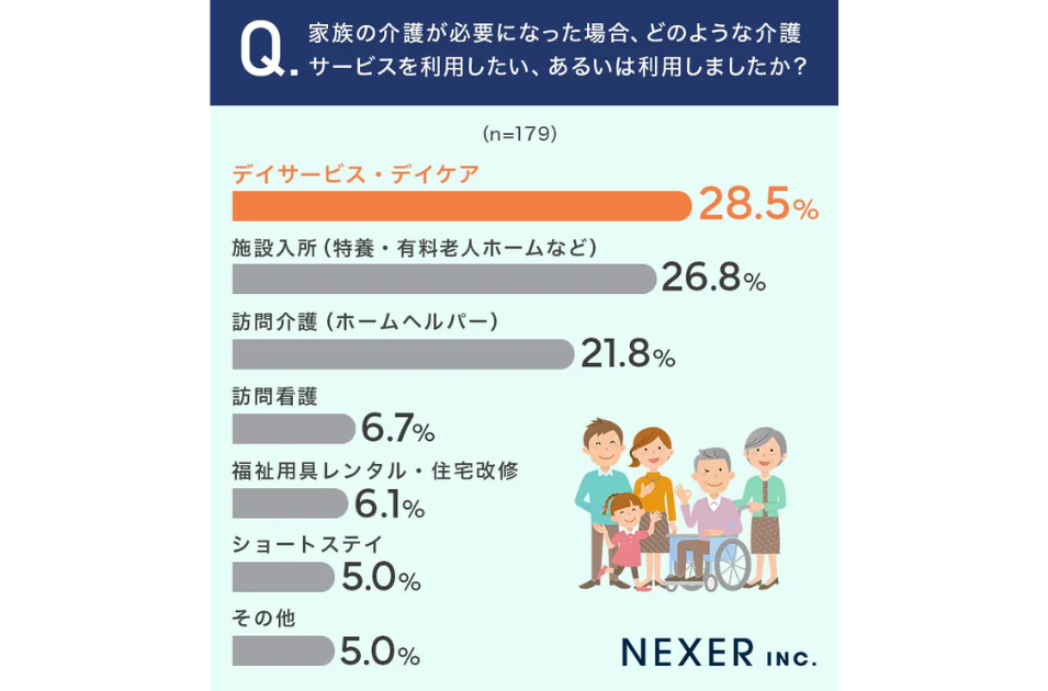 意識調査グラフ：「家族の介護が必要になった場合、どのサービスを利用したいですか？」に対し、「デイサービス・デイケア」が28.5%で最多。次いで「施設入所」が26.8%。NEXER INC.による調査結果。