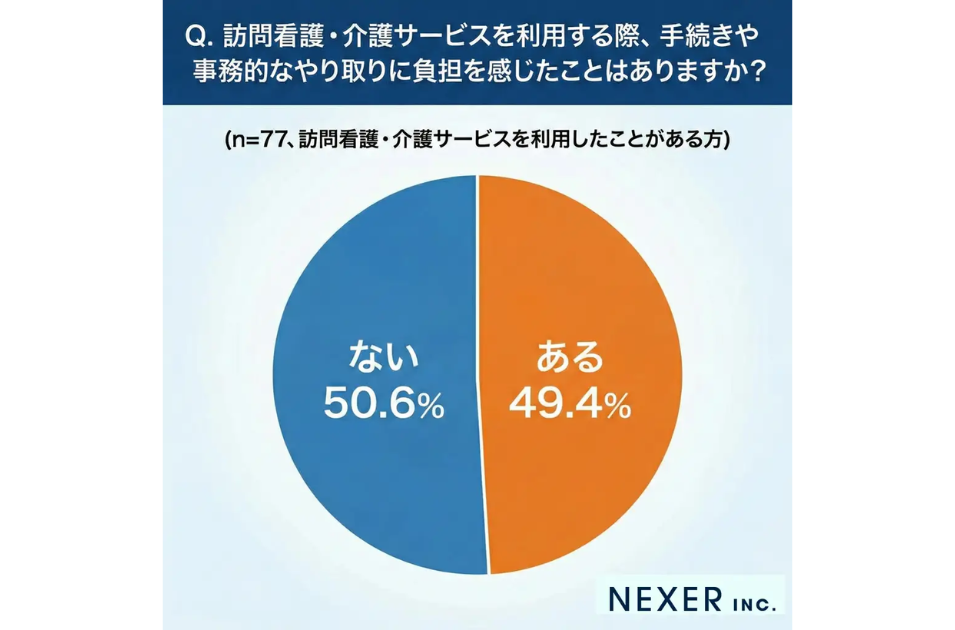 意識調査グラフ：「訪問看護・介護サービスを利用する際、手続きや事務的なやり取りに負担を感じたことはありますか？」に対し、49.4%が「ある」と回答。NEXER INC.による調査結果。