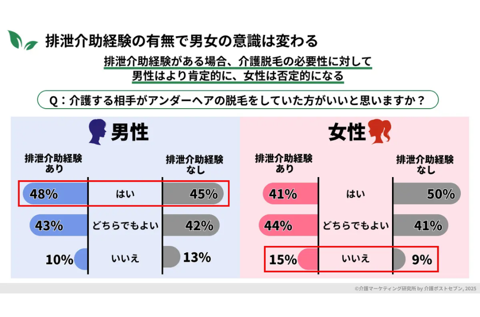 介護脱毛に対する意識調査:排泄介助経験の有無による男女の意識の違いを示すグラフ。