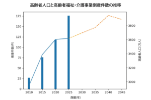 高齢者最多でも倒産増──2040年問題を前に施設は「量」から「選ばれる価値」の時代へを表す画像