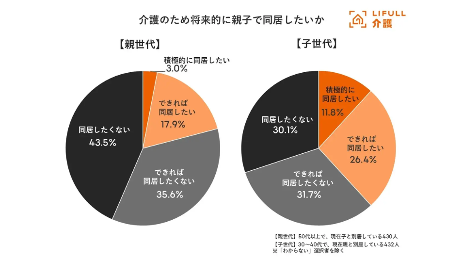 介護のための将来的な同居意向を示す円グラフ。親世代は約8割、子世代は約6割が同居に否定的な結果。