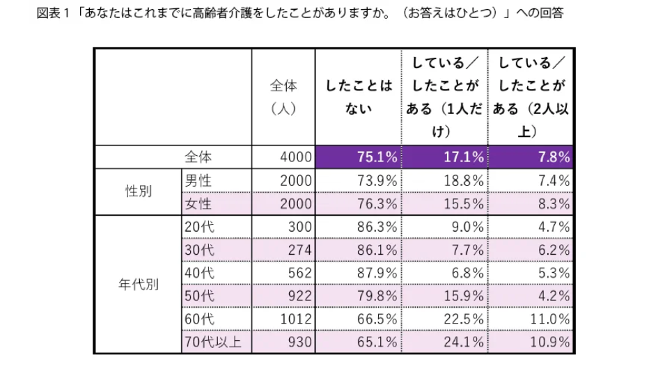 これまでに高齢者介護をしたことがあるかの調査データ。全体では約25%が経験ありと回答し、60代以降で経験者の割合が急増していることを示す表。