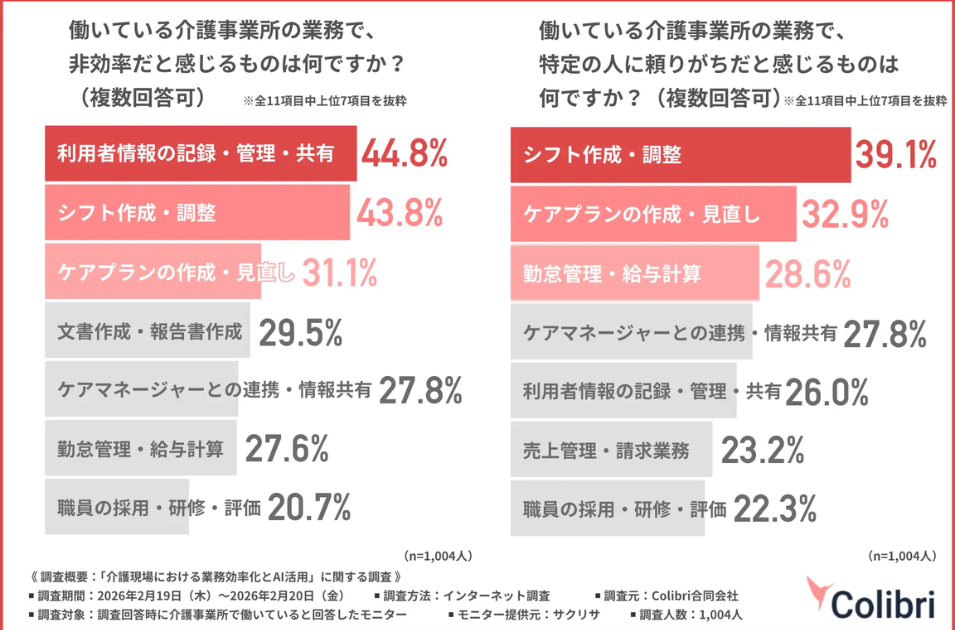 介護現場で属人化しやすい業務1位は「シフト作成」を表す画像