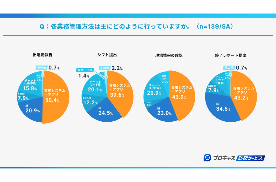 「各業務管理方法は主にどのように行っていますか」というアンケート結果の画像。出退勤報告、シフト提出、現場情報の確認、終了レポート提出の4業務について、専用システム・アプリ、紙、チャットなどの利用割合を4つの円グラフで示している。