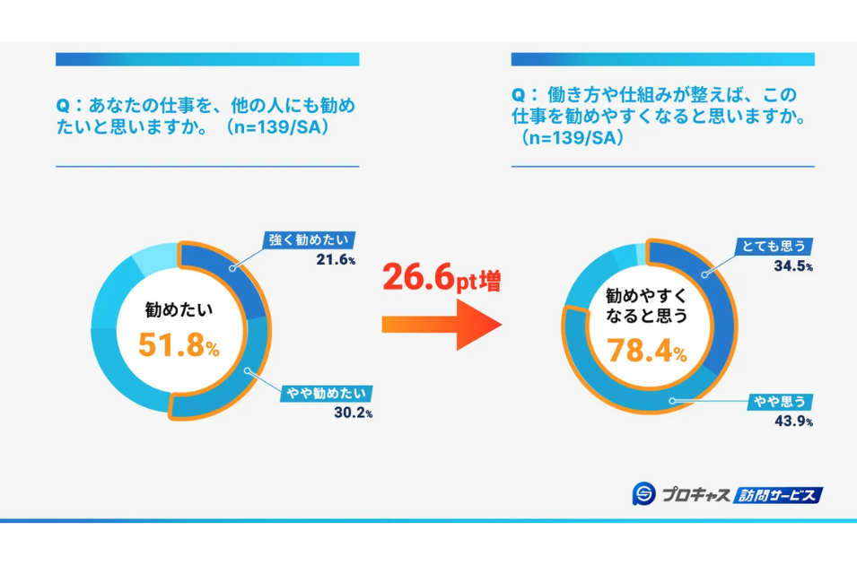 訪問介護スタッフへのアンケート結果。「仕事を他の人にも勧めたい」が51.8%に対し、「働き方や仕組みが整えば勧めやすくなると思う」が78.4%へと26.6ポイント増加していることを示す2つの円グラフ。