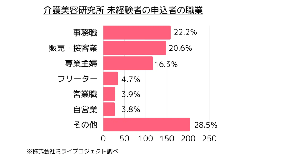 【データで見る介護美容】未経験からのチャレンジが多数!事務職や接客業、専業主婦など、様々なバックグラウンドを持つ方が新たな一歩を踏み出しています