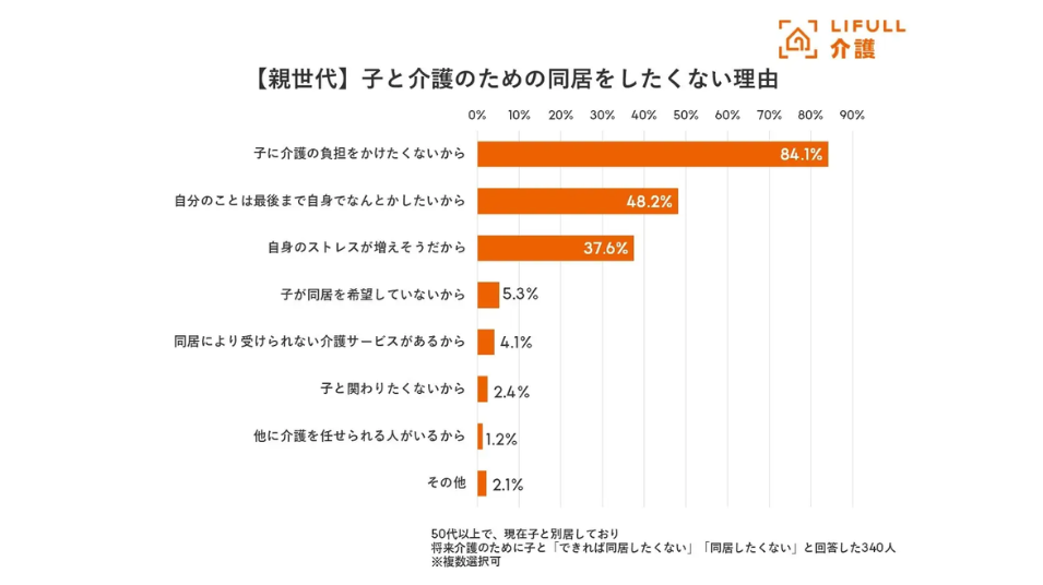 親世代が介護のために同居したくない理由の棒グラフ。1位は「子に介護の負担をかけたくないから」で84.1%。
