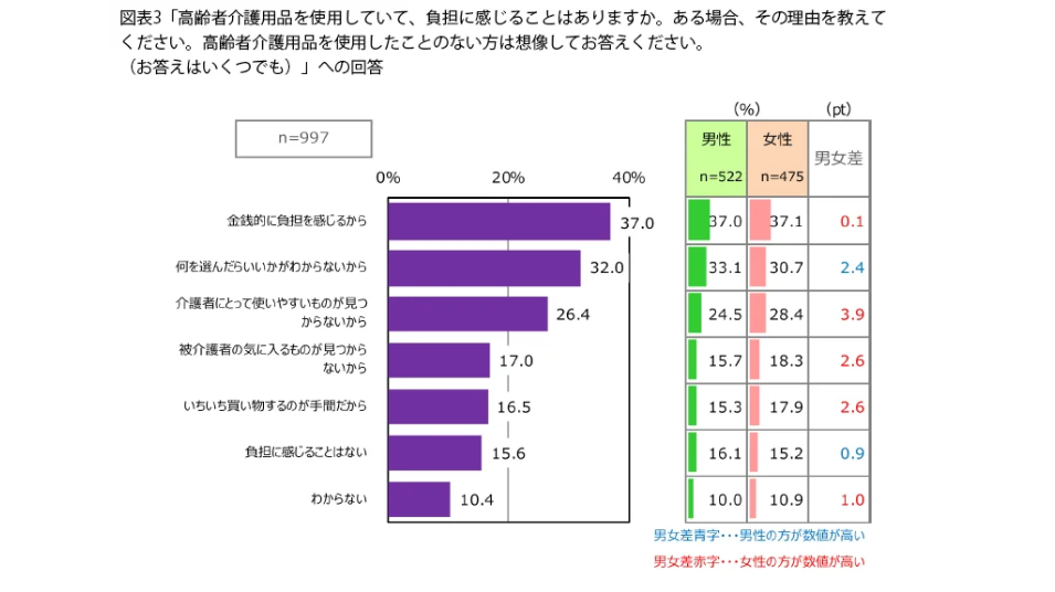 高齢者介護用品を使用する際の負担理由についての調査データ。1位は「金銭的に負担を感じるから（37.0%）」、2位は「何を選んだらいいかわからないから（32.0%）」。