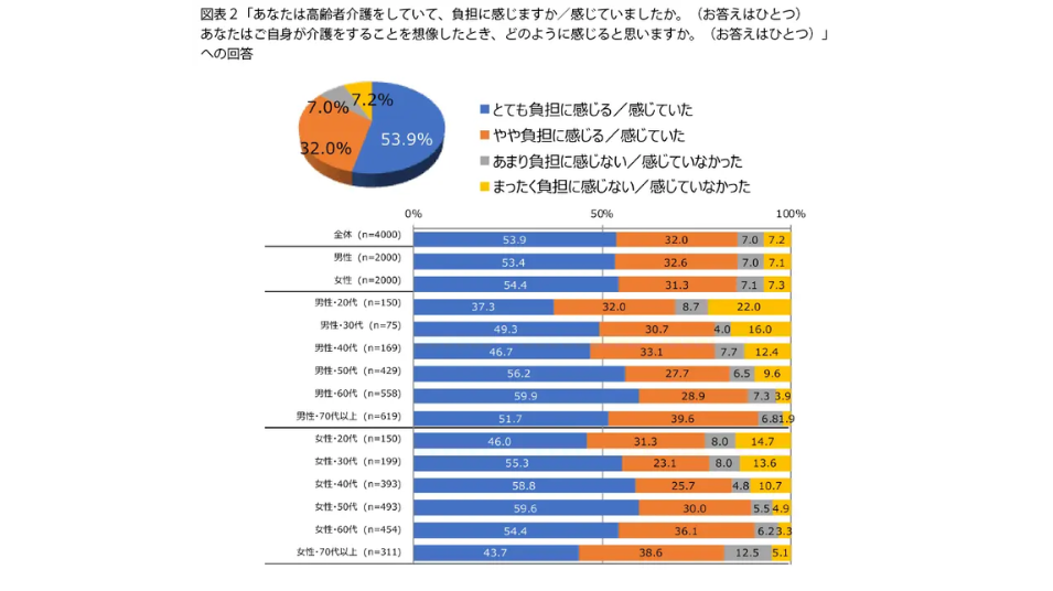 高齢者介護に対する負担感の調査データ。「とても負担に感じる（53.9%）」「やや負担に感じる（32.0%）」を合わせ、全体の85.9%が負担を感じていることを示す円グラフと年代別帯グラフ。
